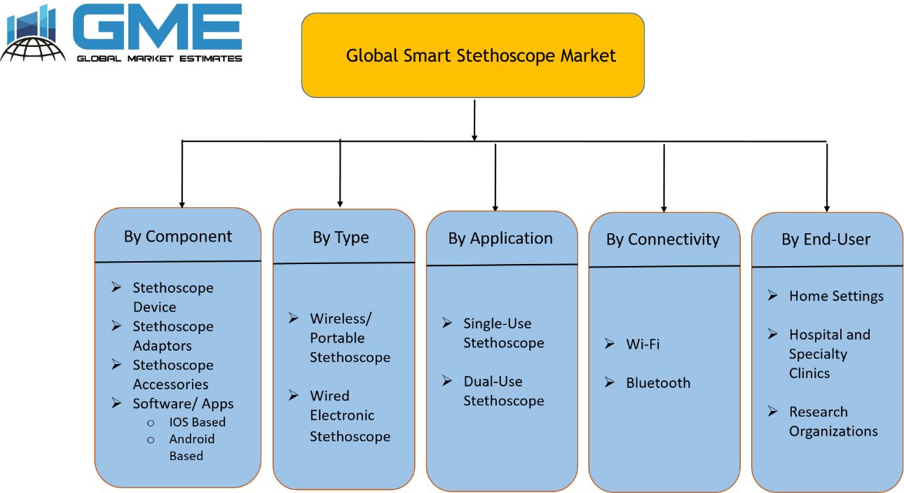 Global Smart Stethoscope Market Segmentation